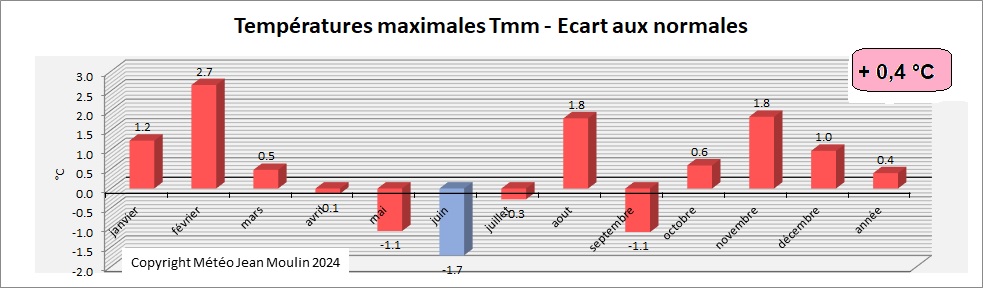 Tmax